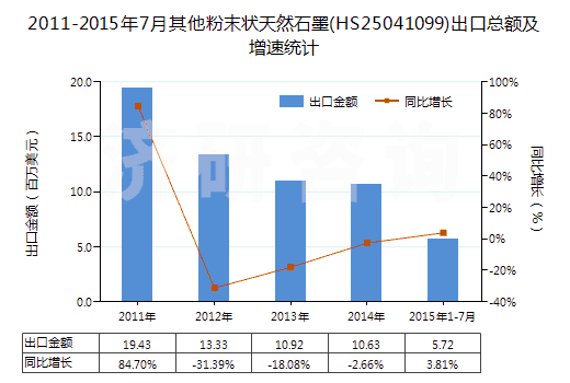 2011-2015年7月其他粉末狀天然石墨(HS25041099)出口總額及增速統(tǒng)計